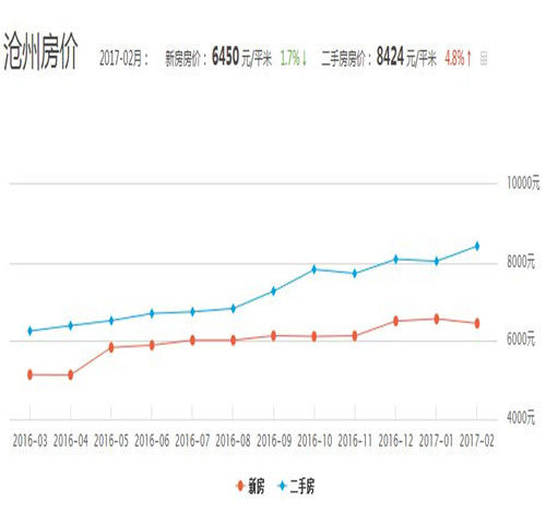 2017最新沧州房价走势图 在河北买房房贷越长越好吗