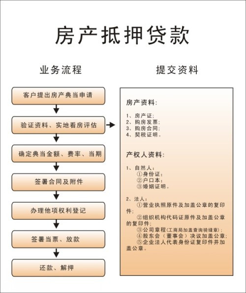 全款房子抵押贷款流程及利率 房子抵押贷款多久放款