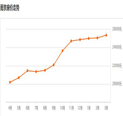 2016年南京房价走势图 2017在南京给父母买房要怎么选