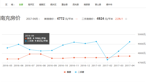 南充房价走势图 2017年南充房价跌了没有