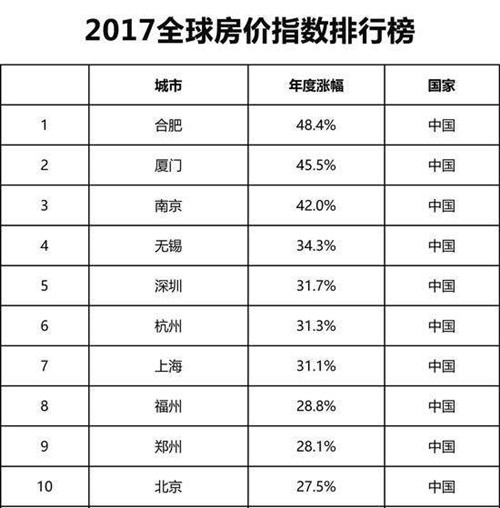 2017年中国房价走势图 中国房价必跌十大城市有哪些