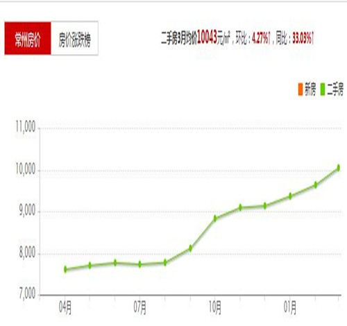 常州2016房价走势图 2017常州买小户型有什么要注意