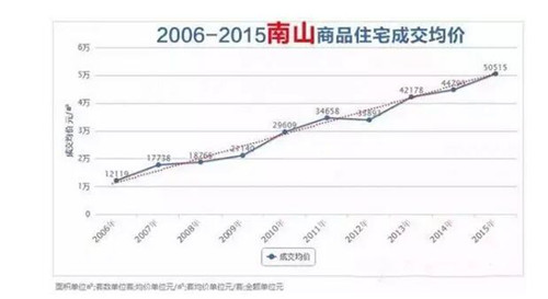 深圳近十年房价走势图 看深圳各区房价行情