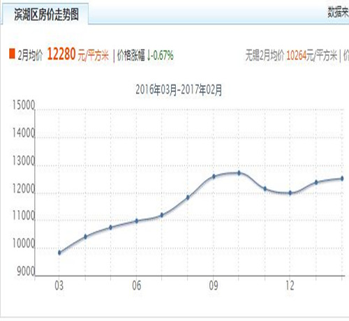 2017江阴房价走势图 2017在江苏江阴怎样买到好户型