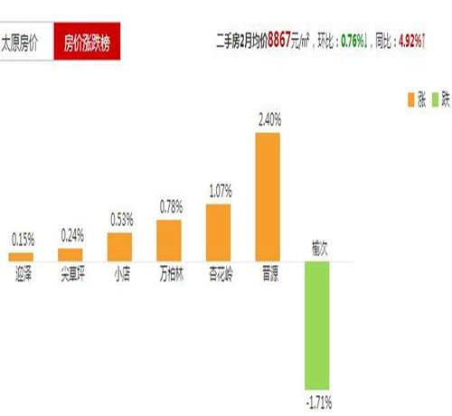 2016太原房价走势图 2017太原房价将小幅度上涨