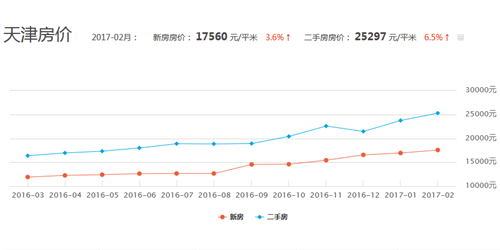 天津房价走势图 2017天津房价跌势汹汹能否成真