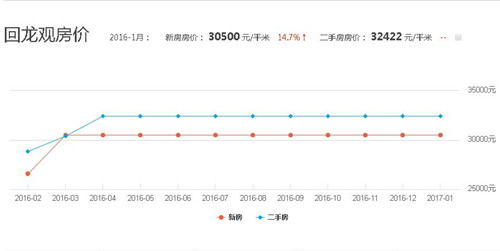 2017年回龙观房价走势图 回龙观房价为什么这么贵