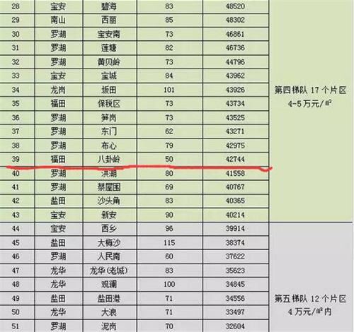 2017八卦岭房价大概多少 高房价之下如何在深圳买房