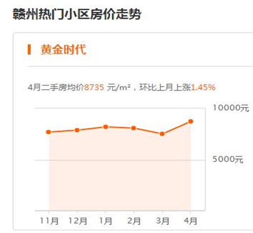 2017赣州房价走势图 赣州这些地方的房子买了会亏