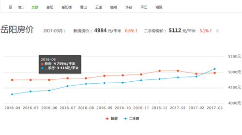 岳阳房价走势图 2017岳阳房价会涨吗