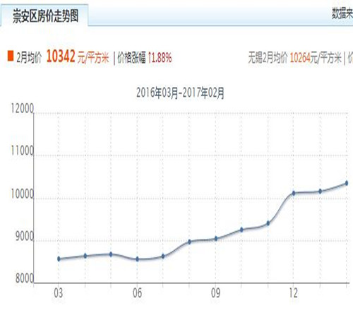 2017江阴房价走势图 2017在江苏江阴怎样买到好户型