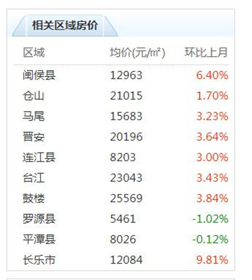 2017福清房价走势图 为什么同小区房价高低差距这么大