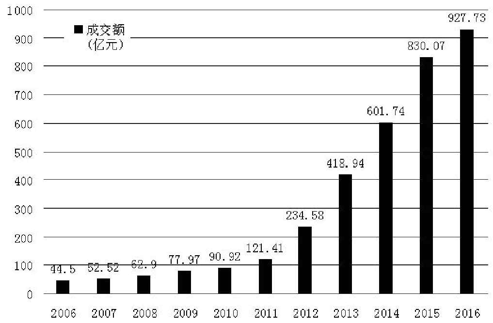 权益销售额和合约销售额 销售收入和合同额有什么区别