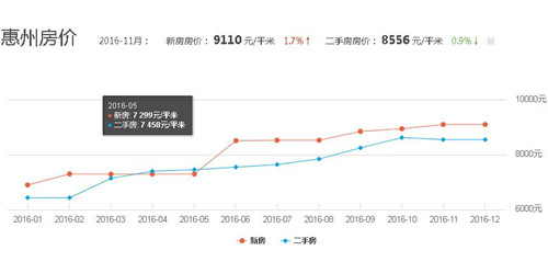 惠州房价走势图 惠州房价不跌的六大因素