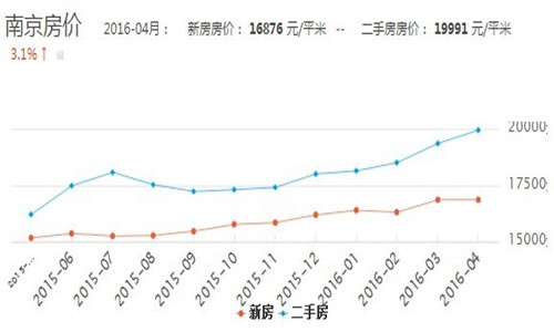 南京市房价走势图 南京房价会降到多少