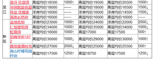 苏州新区最新房价多少一平 苏州房价走势图分析