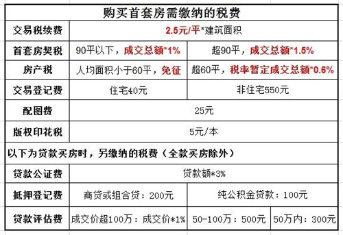 140平房子过户多少钱 房子过户费用能减免吗