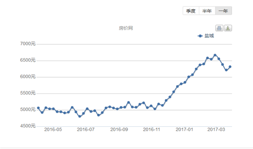 盐城房价走势图，2017年盐城房价走势预测