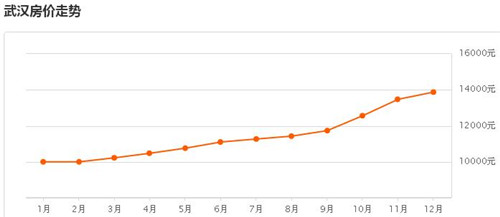 武汉近期房价走势图，2017武汉哪些区域房价会下降