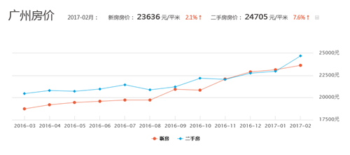 广州房价走势图 广州房价预计还将继续上涨