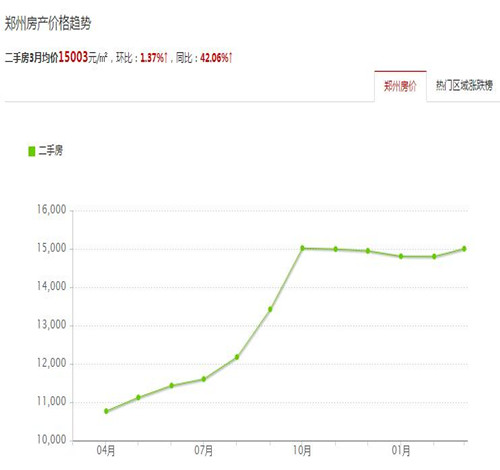 2017郑州金水区房价走势图 郑州二手房购买的步骤讲解