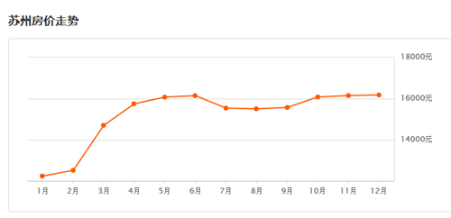 苏州房价走势图 2017房价走势预测