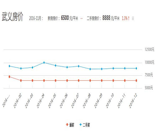 武义房价走势图 武义房价多少钱一平