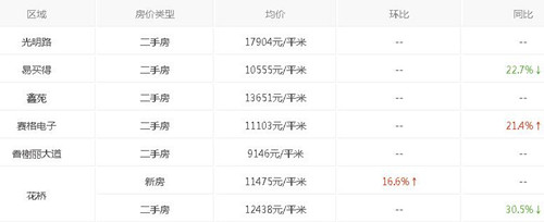 花桥房价走势图 2017年花桥房价暴跌是妄想