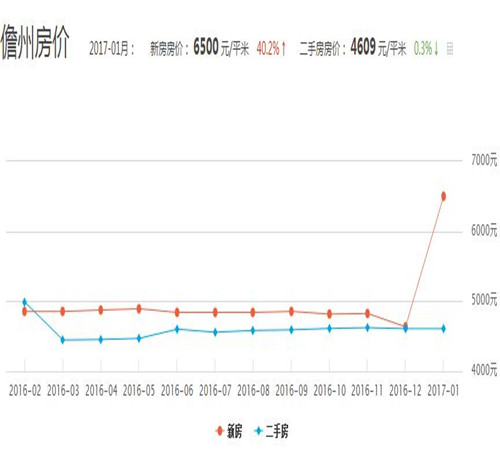 2017儋州房价走势图 儋州房价在海南排名竟是倒数