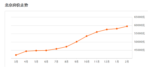 2017北京房价走势图 2017刚需买房人群必看攻略
