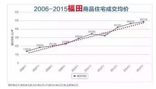 深圳近十年房价走势图 看深圳各区房价行情