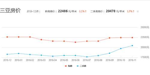 三亚房价走势图 2017年三亚房价走势预测