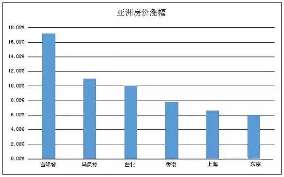 马来西亚房价情况 地区房价差距分析