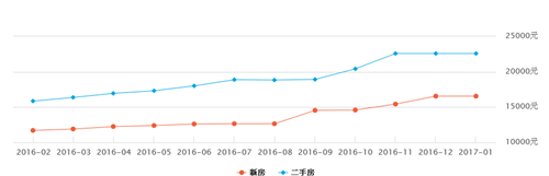 天津市房价走势图 2017年天津市房价预测