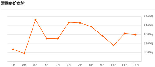 2016清远房价走势图，2017房价走势影响因素有哪些