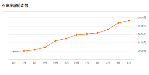 最新石家庄房价走势图， 2017石家庄房价还会上涨吗