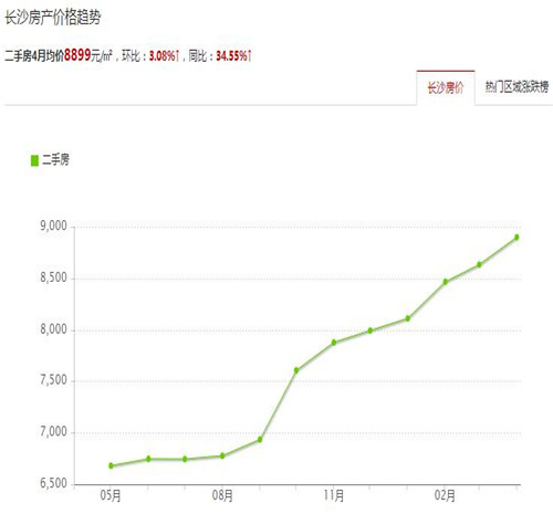 长沙二手房2017房价走势图 在长沙怎样买二手房才不亏