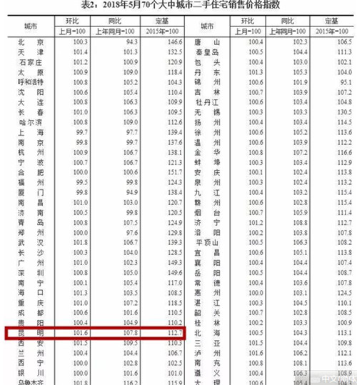 2018昆明二手房成交情况怎么样， 昆明五区二手房价格如何