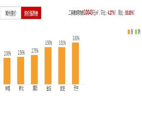 常州2016房价走势图 2017常州买小户型有什么要注意