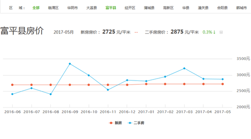 陕西富平房价走势图 2017年陕西的富平房价多少钱