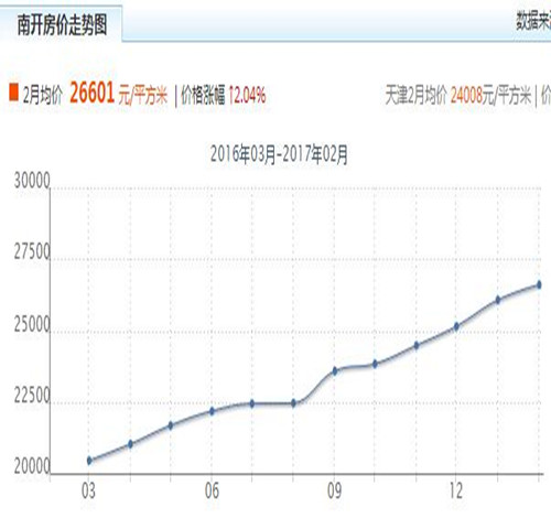 2016天津河东区房价走势图 2017买房怎样选择合适的地段