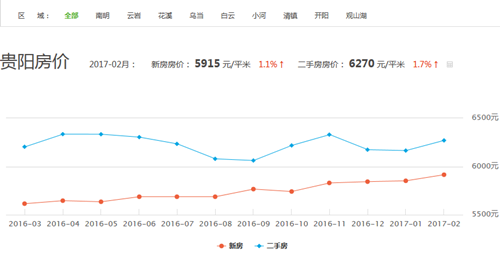 2017贵阳房价走势图 贵阳近五年房价走势预测