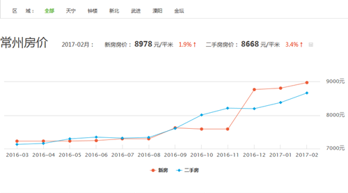 常州房价走势图 2017常州房价涨势让你多奋斗几年