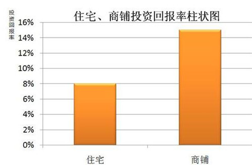 房产投资回报率公式有哪些 投资回报率注意问题讲解