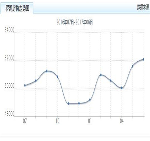 深圳罗湖区房价多少钱一平 为什么罗湖房价低呢