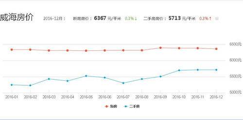 威海房价走势图 2017年威海楼市走向预测