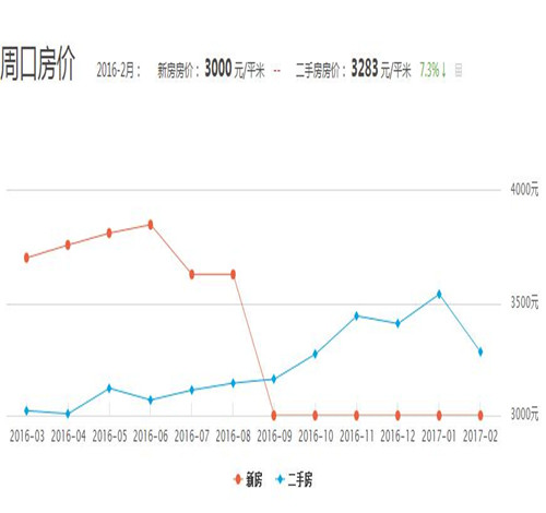 2016周口房价走势图 2017如何为父母选套养老房