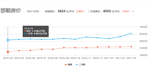 邯郸市房价走势图 2017年邯郸房价还会如此“火爆”吗