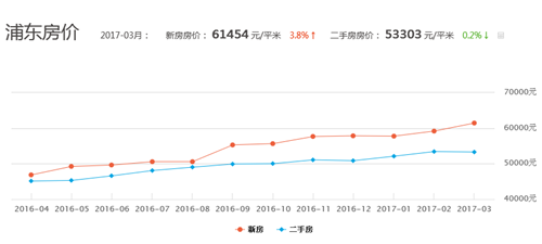 上海泥城房价多少钱一平 2017上海浦东近日房价