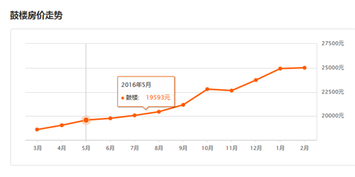 2016福州房价走势图， 2017年福州房价预测